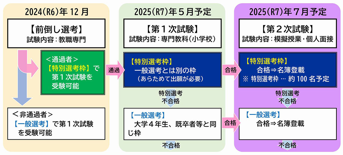 フロー図