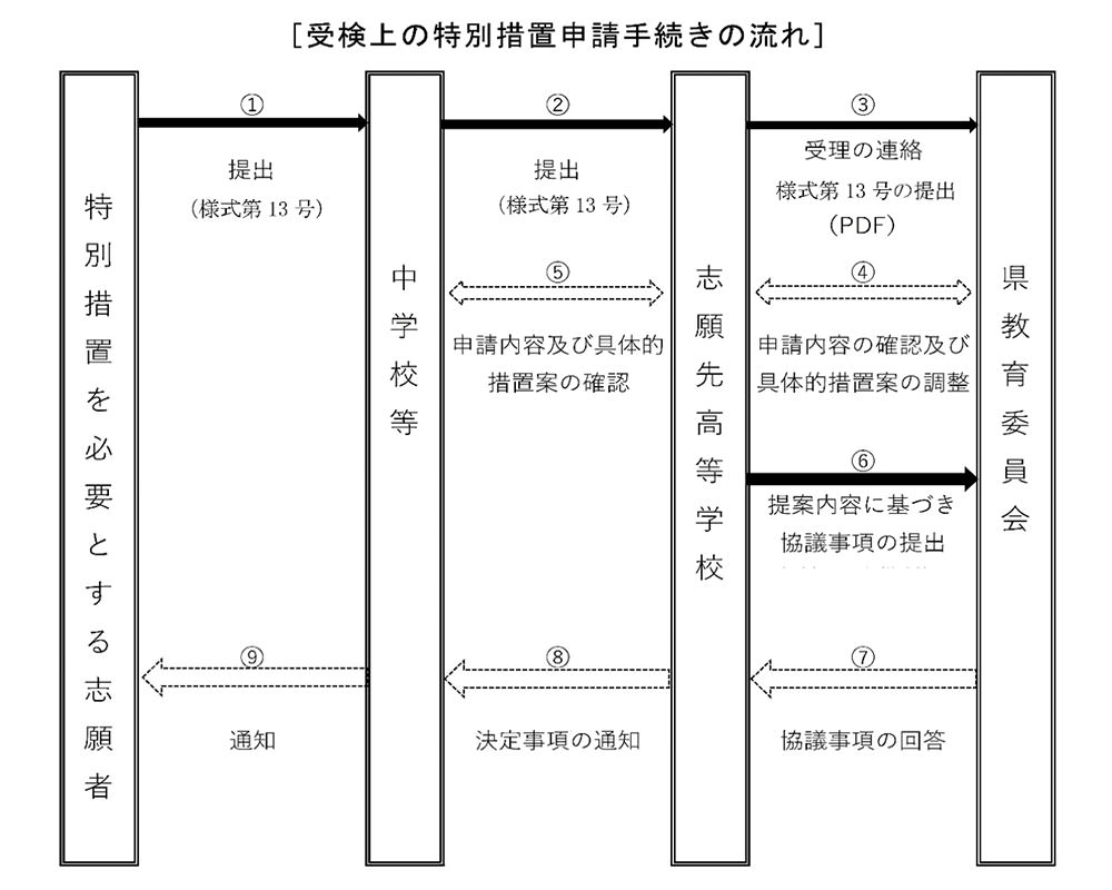 出願前に行うこと(流れ)