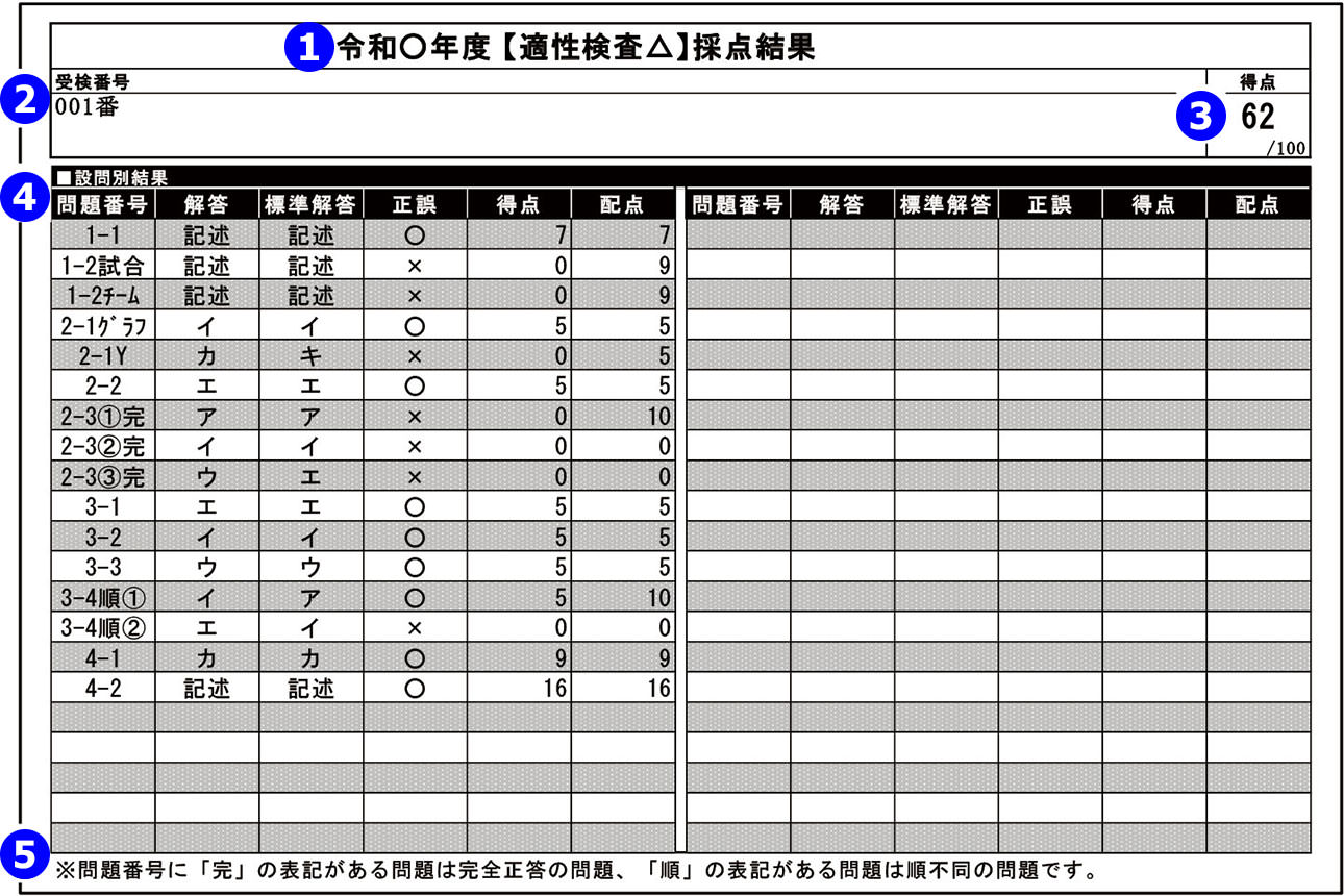 採点結果の見方