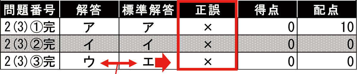 採点結果の見方