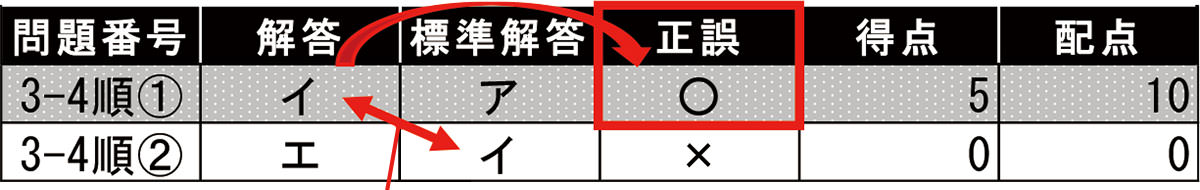 採点結果の見方