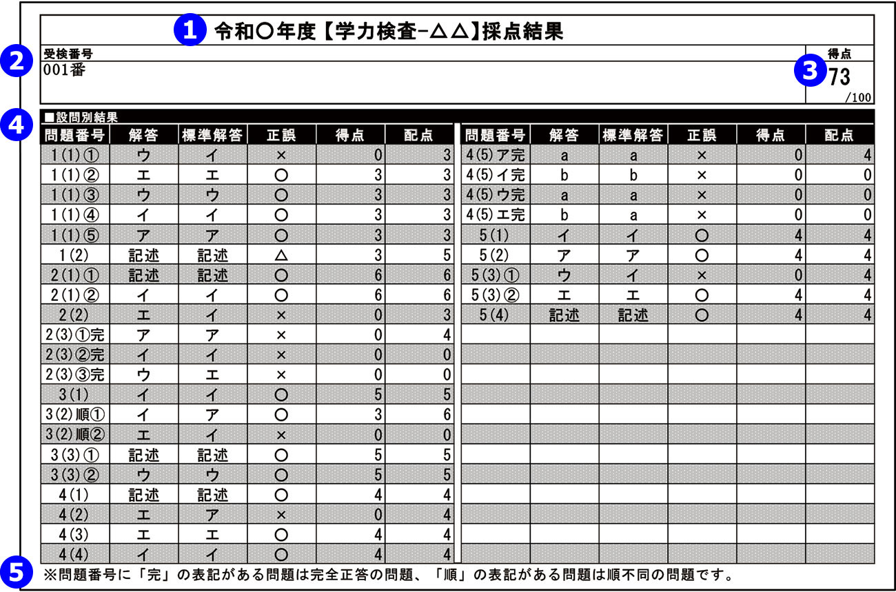採点結果の見方