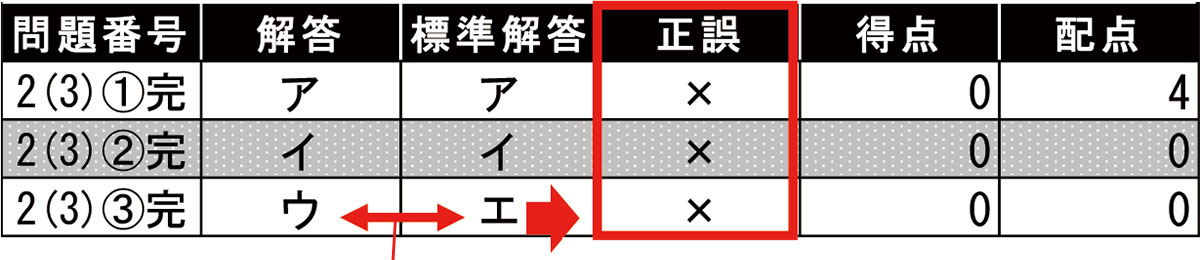 採点結果の見方