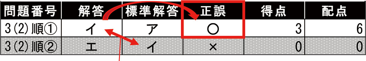 採点結果の見方