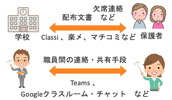 連絡アプリ・ツール活用例