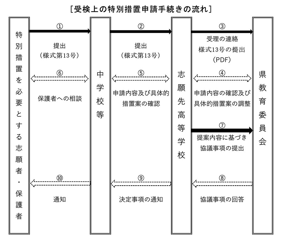 出願前に行うこと(流れ)