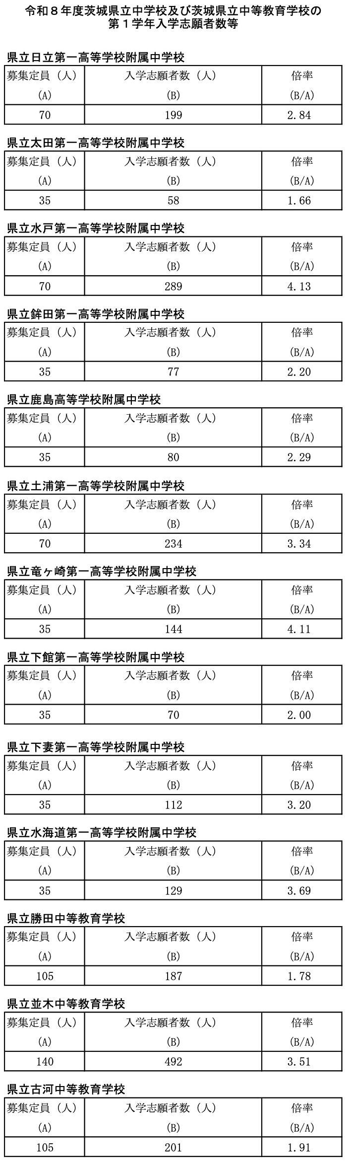 令和8年度茨城県立中学校及び茨城県立中等教育学校の第1学年入学志願者数等