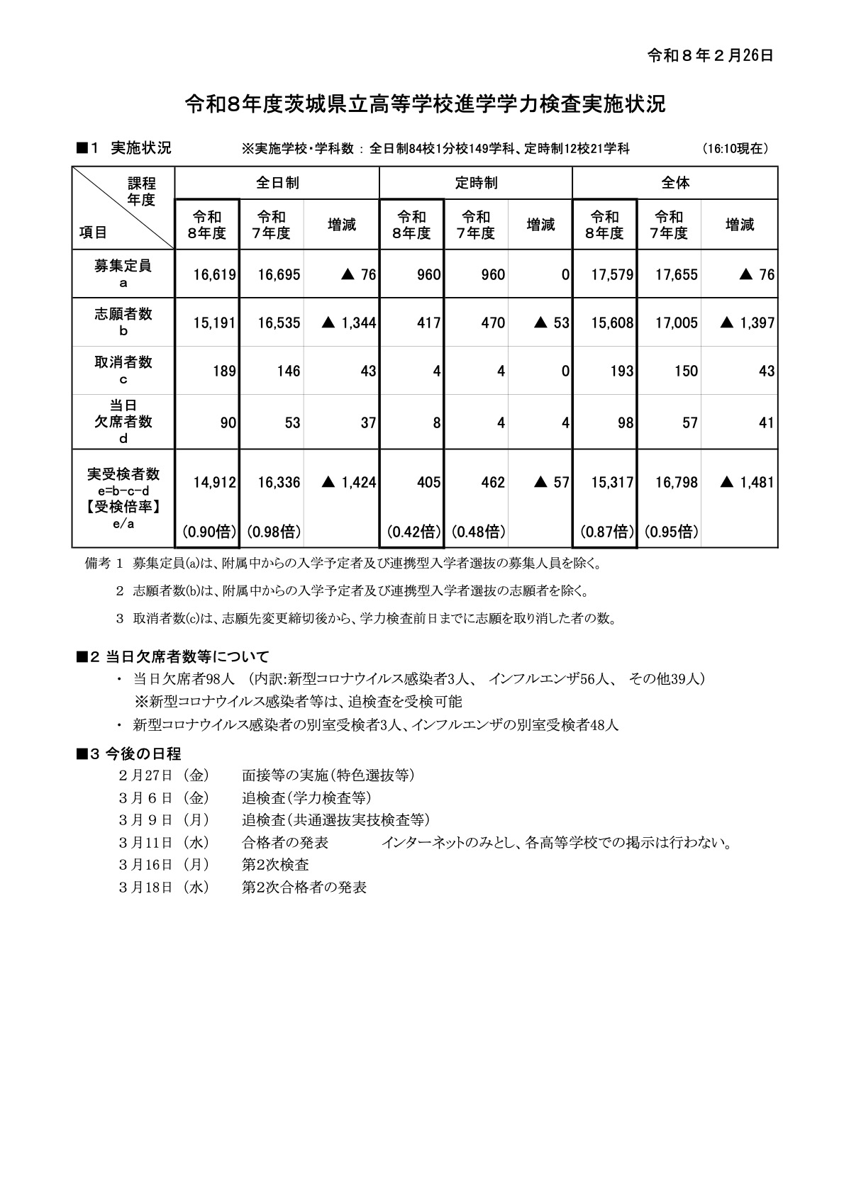 令和8年度茨城県立高等学校進学学力検査実施状況